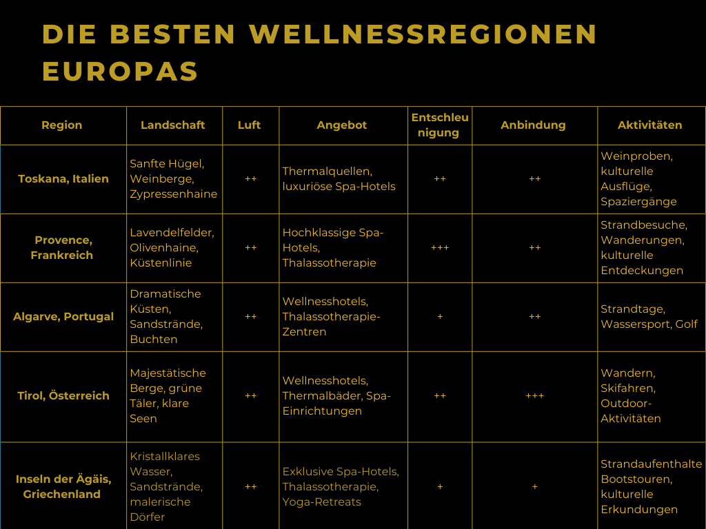 Die besten Wellnessregionen Europas auf einen Blick 